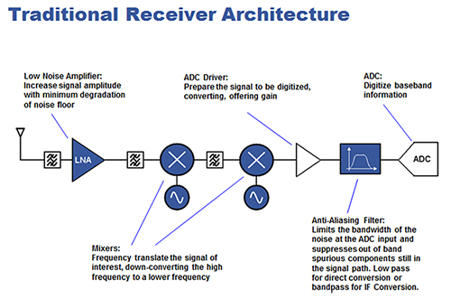 Differential Circuit Design Techniques For Communication Applications Digikey